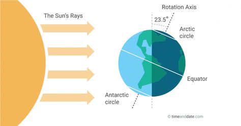 The December solstice is also known as the summer solstice in the Southern Hemisphere and the winter solstice in the Northern Hemisphere. Solstice Illustration, Earth Rotation, Earth's Rotation, September Equinox, December Solstice, June Solstice, Shortest Day Of The Year, Harvest Festivals, Happy Solstice