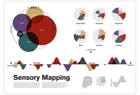 Telling a story by mapping sensations experienced on an airplane flight. By colindunn. Sensory Mapping, Emergency Architecture, Program Architecture, Sound Mapping, Data Mapping, Movement Architecture, Experience Map, Urban Analysis, Bar Graph