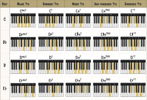 The Beginner Jazz Piano Practice Guide - Piano With Jonny Piano Jazz Chords, Jazz Progressions, Jazz Chord Progressions, Piano Practice Chart, Piano Exercises, Piano Scales, Piano Jazz, 5 Pillars, Chord Progressions