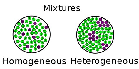 Homogeneous and Heterogeneous Mixtures | ChemTalk Homogeneous And Heterogeneous Mixtures, Heterogeneous Mixture, Homogeneous Mixture, Chemical Bond, States Of Matter, Rock Types, Chemical Reactions, Chemistry, Quick Saves