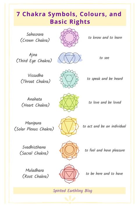 The name, symbol and basic right associated with each of the seven chakras. Chakra Names, 7 Chakra Symbols, Balance Chakras, The 7 Chakras, Color Symbolism, Chakra Symbols, Energy Centers, Energy Healing Spirituality, 7 Chakra