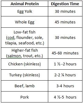 Food Digestion Time Chart, 1000 Calorie Meal Plan, Food Digestion, Food Calorie Chart, Calorie Chart, Protein Meats, Food For Digestion, Back Stretches For Pain, Beef Meat