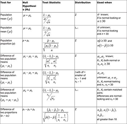 U Can: Statistics For Dummies Cheat Sheet Statistics Cheat Sheet, Statistics Symbols, Dissertation Motivation, Statistics Notes, Cheet Sheet, Statistics Help, Statistics Math, Data Science Learning, Slot Machines