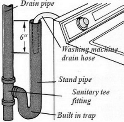 Washer Drain Hose To Standpipe Washing Machine Drain Hose, Plumbing Vent, Plumbing Diagram, Hanging Drywall, Pool Plumbing, Shower Plumbing, Pex Plumbing, Clogged Toilet, Rough Plumbing