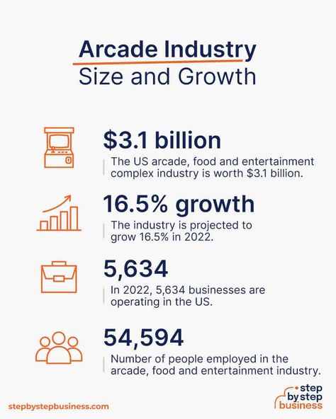 Here's an industry size and growth of an arcade business. Arcade Business, Game Arcade, Start Online Business, Virtual Reality Games, Sole Proprietorship, Unique Selling Proposition, Typing Games, Money Ideas, Financial Stability