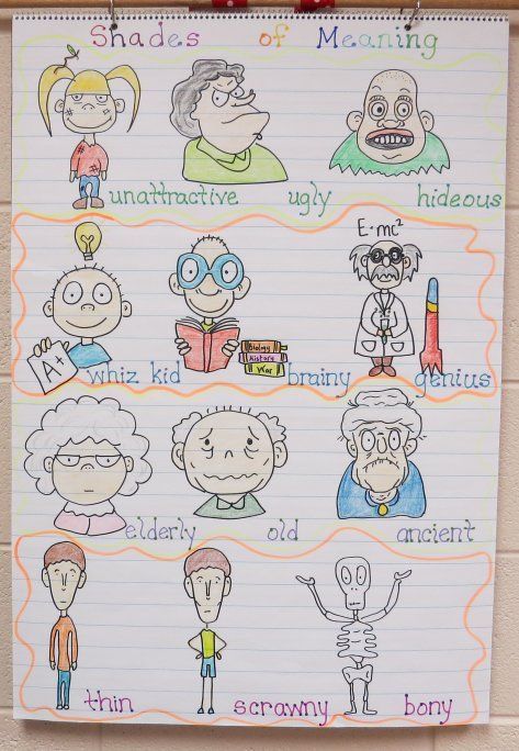 Shades of Meaning Anchor Chart Lynda Barry, Ela Anchor Charts, Shades Of Meaning, Kindergarten Anchor Charts, Vocabulary Instruction, Classroom Anchor Charts, Writing Anchor Charts, Reading Anchor Charts, Language Art