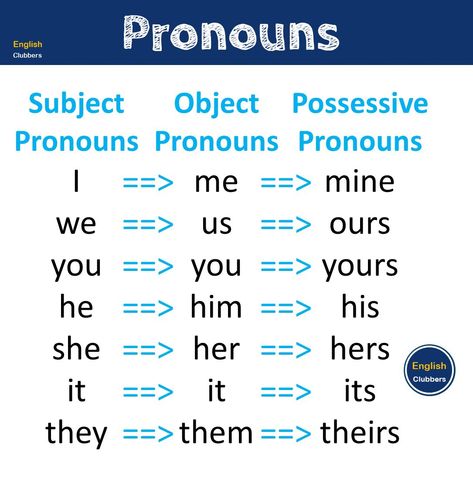 Subject
Pronouns
I
we
you 
he 
she
it 
they
____
Object
Pronouns
me
us
you 
him
her
it 
them

___
Possessive
Pronouns
mine
ours
yours 
his
hers
its
theirs______________
Learn English
Learn Grammar 
English Grammar 
Vocabulary 
Pronunciation 
Speaking 
Speak English fluently
Motivation
_____
Hashtags 

#learnenglish #English #vocabulary #englishteacher #ietls #englishvocabulary #studyenglish #englishlearning 
#love #fyp #photooftheday #love #happy #popular #viral #speakenglish #englishlanguage #e Mine Yours His Hers Ours Theirs, Your Mine Possessive, English Teaching Aids Ideas, Motivation Hashtags, Pronoun Grammar, English Pronouns, Subject Pronouns, Subject Object, Teaching Lessons Plans