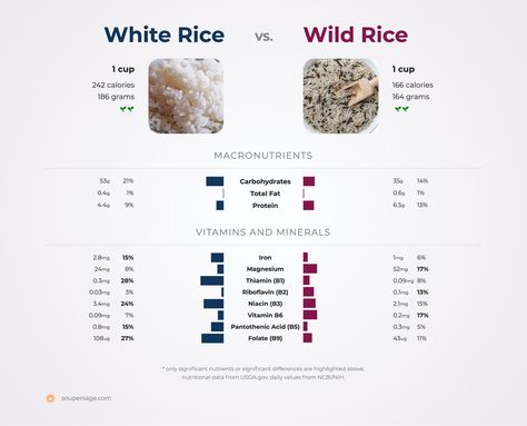 white rice vs. wild rice Rice Diet, Cooking Wild Rice, Rice Protein, Pantothenic Acid, Linoleic Acid, Vitamin B6, Wild Rice, Nutritional Value, White Rice