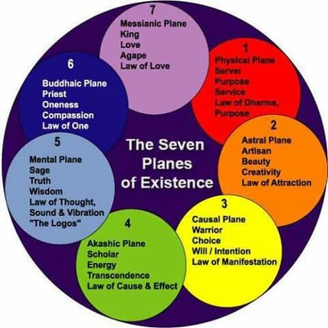 Planes Of Existence, Law Of Love, Pranic Healing, Magick Symbols, Astral Plane, Spirit Science, Energy Healing Spirituality, Ancient Knowledge, Quantum Physics