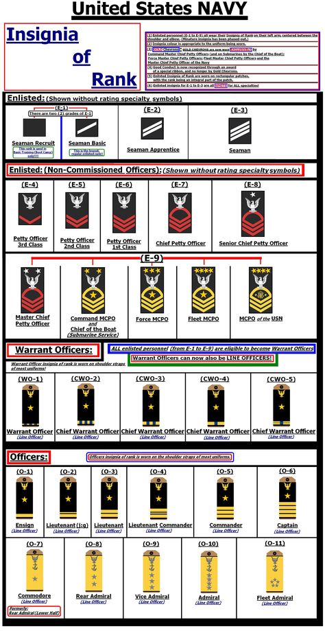 Hypothetical United States NAVY insignia of rank, with changes from actual insignia and ranks.  Ranks are shown without the rating symbols (which would otherwise be included.)  Changes include 2 grades of E1 (Seaman Recruit and Seaman Basic), and O7 changes back to Commodore from Rear Admiral (Lower Half). Us Navy Rank Insignia, Navy Officer Ranks, Us Navy Officer, Navy Insignia, Navy Ranks, Marine Raiders, Uss Iowa, Naval Aviator, Military Ranks