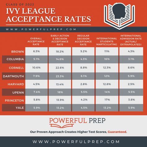 Princeton Acceptance, Upenn University Acceptance, Ivy League Acceptance, Harvard Yale, The Ivy League, Ivy League Schools, University Of Pennsylvania, Student Body, Extra Curricular Activities