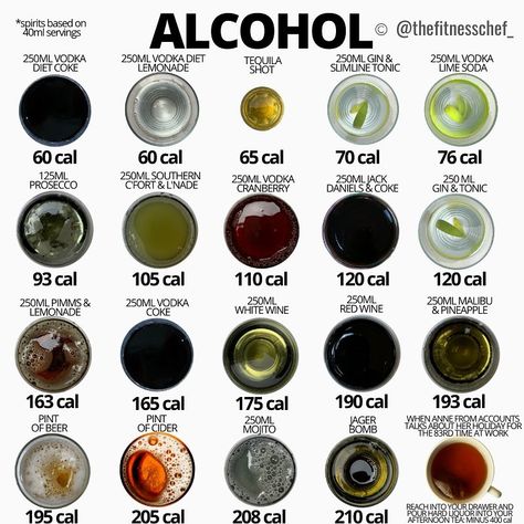 Graeme Tomlinson on Instagram: “Companies selling alcohol containing beverages are not yet duty bound to disclose the nutritional information of their products. This…” Vodka Coke, Vodka Red, Food Calories List, Food Calorie Chart, Calorie Chart, Pineapple Lemonade, Vodka Lemonade, Vodka Soda, Vodka Shots