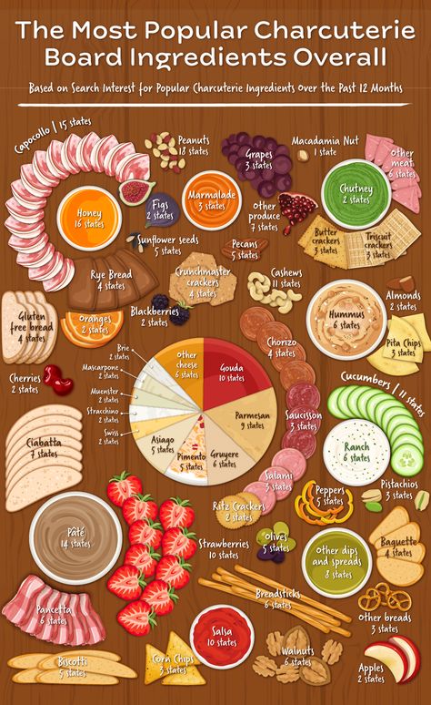 35 Charcuterie Board, Charcuterie Board Foods, Labeled Charcuterie Board, Charcuterie Board No Pork, Charcuterie Board Meals, Chuerterie Boards Ideas, Chicory Board Ideas, Charcuterie Board Food List, Charcuterie Board Map