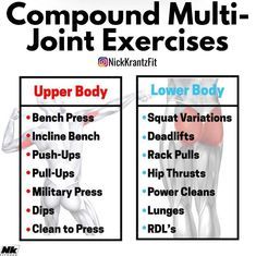 The compound movements that target and engage multiple muscle groups incorporate movements across multiple joints will increase your workout efficiency maximise strength training & promote natural anabolic hormones. These compound movements can be progressively overloaded and thats why theyre so important to incorporate into your training programme. Above is a list of upper and lower body movements that are essential to be practising week in and week out. Compound Movements, Compound Lifts, Best Workout Plan, Workout Splits, Leg Training, Workout Plan For Women, Workout Plan Gym, Muscle Building, Training Program