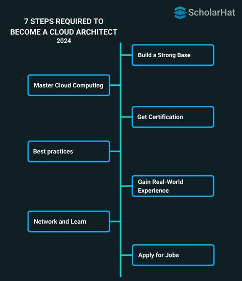 Cloud Architect Career Guide: How to Become a Cloud Architect Architect Career, Cloud Architect, Azure Cloud, Cloud Platform, Business Needs, Cloud Computing, Architects, Career, How To Become