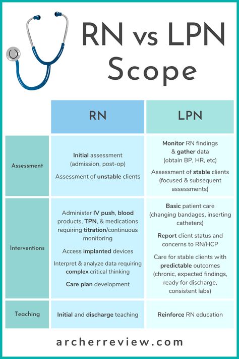 Differentiating between the RN vs LPN scope of practice is a key concept to know for the NCLEX exam. Follow Archer Review for more nursing resources to help reach your NCLEX goals! Nursing School Prep, Nursing School Organization, Nursing Goals, Nclex Study Guide, Lpn Schools, Nursing School Essential, Medical School Life, Nursing School Motivation, Nurse Study Notes