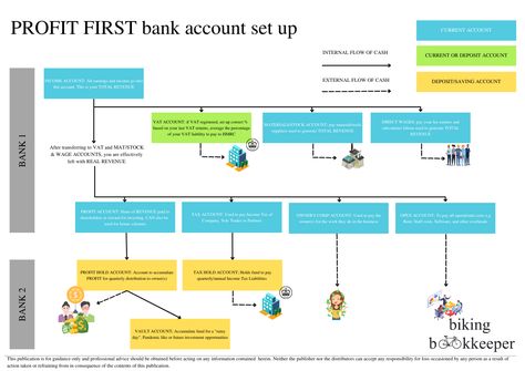 The #ProfitFirst system was designed by Mike Michalowicz to help businesses achieve their profit goals. The system is based on the premise that businesses should focus on generating profit first, rather than simply trying to increase sales or reduce costs. By focusing on profit first, businesses can ensure that they are making the most of their income and resources. The Profit First system has key envelopes/jars: Income Owners Compensation Operating Expenses (OpEx) Profit Tax accounts Profit First System, Operating Expenses, Profit First, Accounting Business, Lloyds Bank, Pay Yourself First, Cash Management, First Bank, Bank Accounts