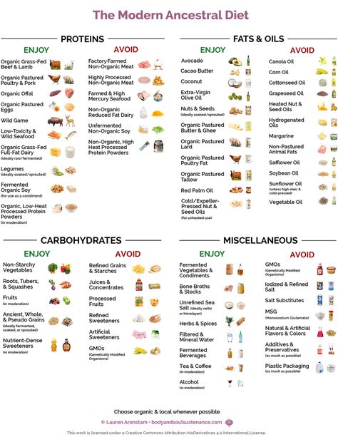 Modern Ancestral Diet Materials | Body & Soul Sustenance Diet Poster, Ancestral Diet, Ancestral Nutrition, Nourishing Traditions, Organic Meat, Simple Nutrition, Metabolic Diet, Nutritional Therapy, Protein Diets