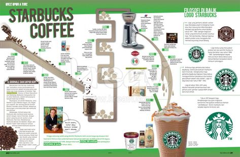 Starbucks Infographic | Kreavi.com Starbucks Infographic, Resep Starbuck, Starbucks Party, Information Poster, Starbucks Recipes, Information Graphics, Starbucks Coffee, Infographic Design, Food Pictures