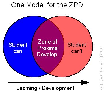 By working within each student's zone of proximal development and using authentic literature Guided Reading is a great constructivist learning activity. Zone Of Proximal Development, Just Out Of Reach, Fall Reading, Childhood Development, Human Development, Learning And Development, Learning Tools, Guided Reading, Anchor Charts