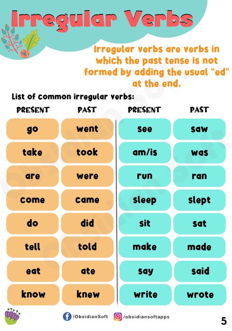 Verbs and their past tense forms explained. List of irregular verbs with their past forms. Rewrite sentences in simple past and future tenses. Identify the tense used in a sentence. Grammar Tenses Chart, English Grammar Tenses Chart, Simple Past Verbs, Verbs For Kids, Tenses Chart, Grammar Tenses, Irregular Past Tense Verbs, Tenses Grammar, English Grammar Notes