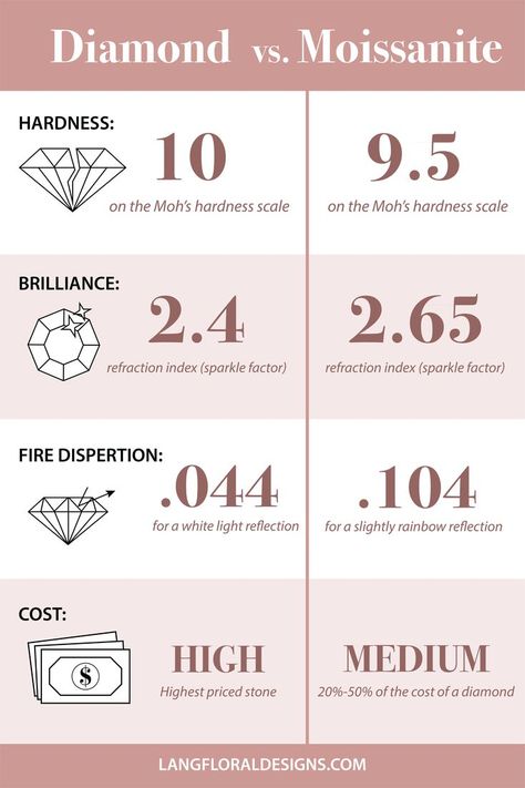 The differences between diamond and moissanite engagement rings Moissanite Engagement Rings, Popular Engagement Rings, Retail Jewelry, Wedding Proposals, Traditional Diamond, Wish You The Best, Types Of Gemstones, Best Wedding Venues, Choose One