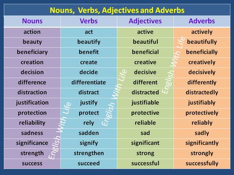 Nouns, Verbs, Adjectives and Adverbs – Materials For Learning English Nouns Verbs Adjectives Activities, Noun Verb Adjective, Nouns Verbs Adjectives Adverbs, Adjective Words, Verbs Activities, Verb Words, Abstract Nouns, Word Formation, Nouns Verbs Adjectives