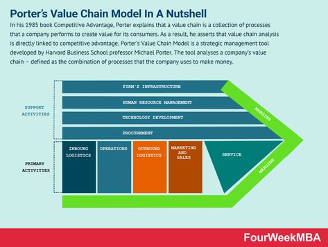 In his 1985 book Competitive Advantage, Porter explains that a value chain is a collection of processes that a company performs to create value for its consumers. As a result, he asserts that value chain analysis is directly linked to competitive advantage. Porter’s Value Chain Model is a strategic management tool developed by Harvard Business School … Continue reading What is Porter’s Value Chain Model And Why It Matters In Business
The post What is Porter’s Value Chain Model And Why Value Chain Analysis, Ansoff Matrix, Business Process Mapping, Strategic Management, Process Map, Operating Model, Competitive Intelligence, Primary Activities, Harvard Business