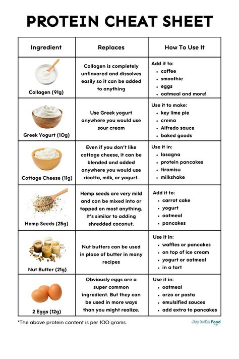 How To Get More Protein (with quick reference guide) - Joy to the Food How To Get More Protein, How To Eat More Protein, What Is Protein, Get More Protein, Protein Guide, Eat More Protein, Egg Substitute In Baking, Greek Yogurt Pancakes, Red Pesto