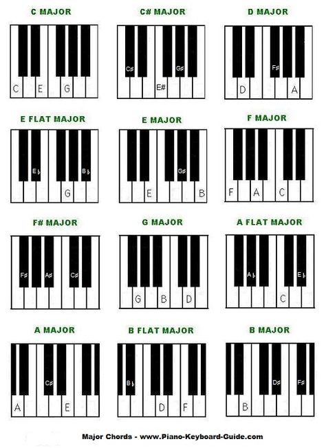 Major piano chords chart. Piano Chords For Beginners, Piano Cords, Chords For Beginners, Piano Chord, Music Theory Piano, Keyboard Lessons, Piano Chords Chart, Piano Music Lessons, Play The Piano