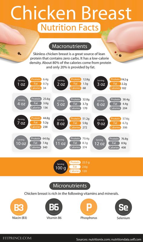 Skinless chicken breast is a great source of lean protein that contains zero carbs. It has a low-calorie density. About 80% of the calories come from protein and only 20% is provided by fat. #chicken #chickenbreast Pan Cooked Chicken Breast, Baked Skinless Chicken Breast, Protein In Chicken, Chicken Nutrition Facts, Boiled Chicken Breast, Chicken Protein, Raw Chicken Breast, Easy Chicken Breast, Boiled Chicken