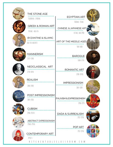 Art Movement Timeline, Elementary Projects, Art History Timeline, Art Timeline, Art History Lessons, Istoria Artei, Art Periods, Art Time, Art Theory