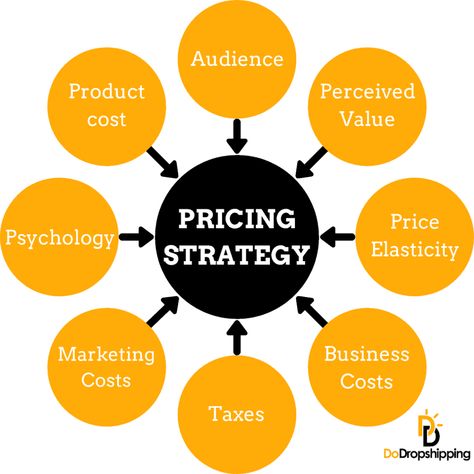 Dropshipping Pricing Strategy: The Definitive Guide ([year]) Pricing Strategy, Price Strategy, Customer Lifetime Value, Cost Of Goods Sold, Dropshipping Suppliers, Dropshipping Products, Learn Facts, Fb Ads, Sms Marketing