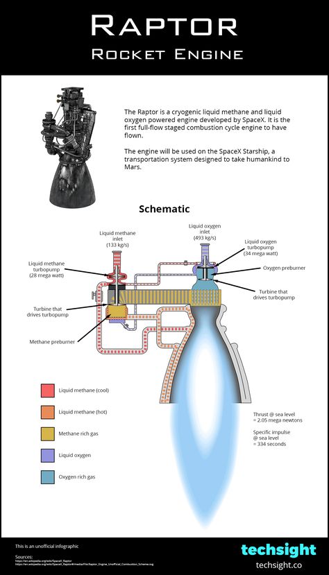 Animated Infographic - Raptor Rocket Engine Schematic - Techsight Space X Raptor Engine, Rocket Engine Design, How To Build A Rocket, Rocket Design Ideas, Model Rockets Diy, 1920x1080 Desktop Wallpapers 4k Dark, Rocket Infographic, Engine Schematic, Space X Rocket