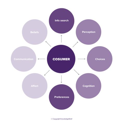 Consumer Behaviour - What is it? Definition, Examples and More Ux Quotes, Behavioral Economics, Teamwork Quotes, Behavior Analysis, Consumer Behaviour, Business Proposal, Beauty Industry, Public Relations, Business Management