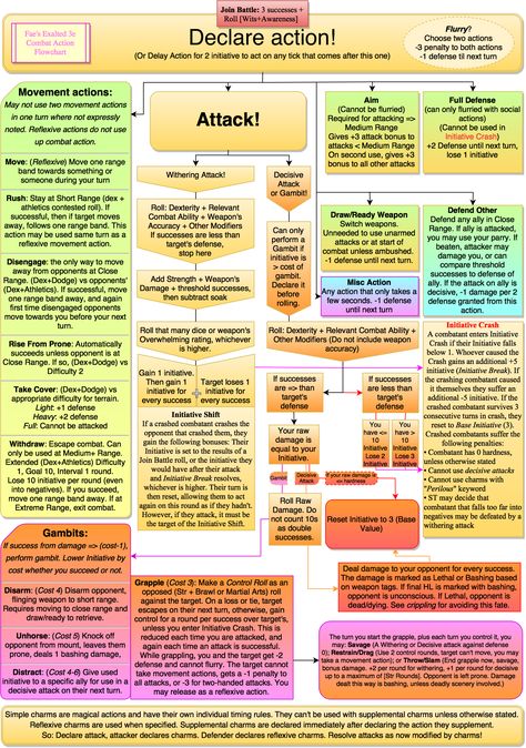 Dnd Combat, Dungeons And Dragons Homebrew, Flow Chart, Dnd Characters, Home Brewing, Game Design, Dungeons And Dragons, Video Games, Turn Ons