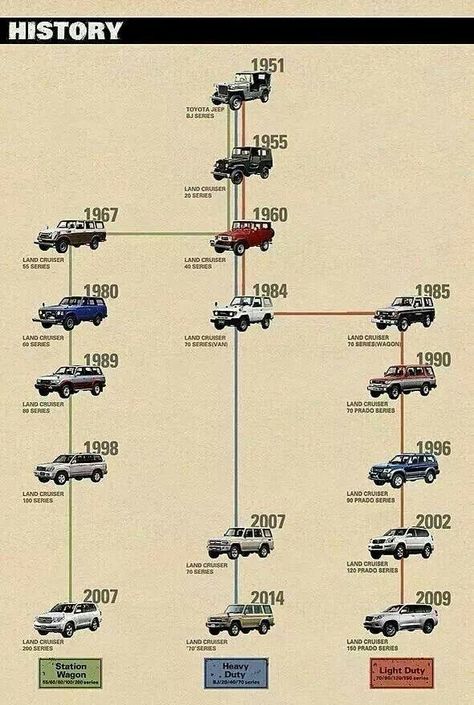 Mobil Off Road, Fj40 Landcruiser, Toyota Cruiser, Land Cruiser 70 Series, Toyota Lc, Toyota Land Cruiser 100, Land Cruiser 80, Toyota Fj40, Willys Mb