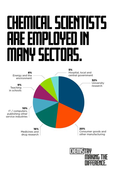 Chemistry Jobs, Career Exploration Activities, Chemistry Degree, Chemistry Between Two People, Career Lessons, White Coats, Engineering Careers, Stem Careers, Chemistry Notes