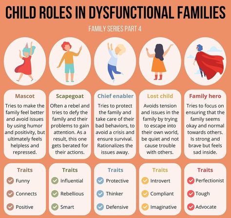 Dysfunctional Family Roles, Family Roles, Psychology Notes, Family Challenge, Mental Health Facts, Creative Writing Tips, Toxic Family, Family Therapy, Dysfunctional Family