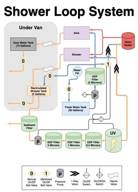 Camper Van Shower Ideas, Camper Van Conversion Diy With Bathroom, Shower In Camper Van, Van Life Water System, Van Conversion With Shower, Camper Van With Shower And Toilet, Recirculating Shower System, Recirculating Shower System Van, Camper Van Shower