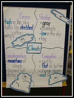 Cloud Anchor Chart (Day 2) First Grade Weather, Cloud Types, Types Of Clouds, Cloud Poster, Teaching Weather, Weather Tools, Weather Lessons, Cloud Type, Science Anchor Charts