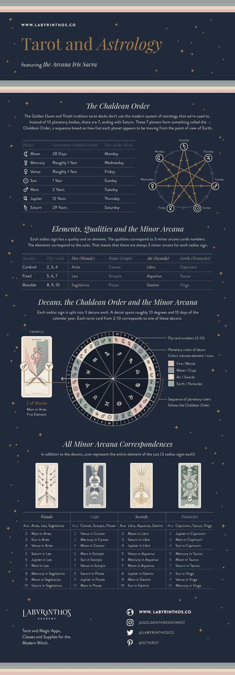 Tarot And Astrology Correspondences, Astrology In Tarot, Tarot Infographic, Astrology And Tarot, Astrology Infographic, Tarot Correspondences, Astrology Cards, Witchy Astrology, Leo Tarot