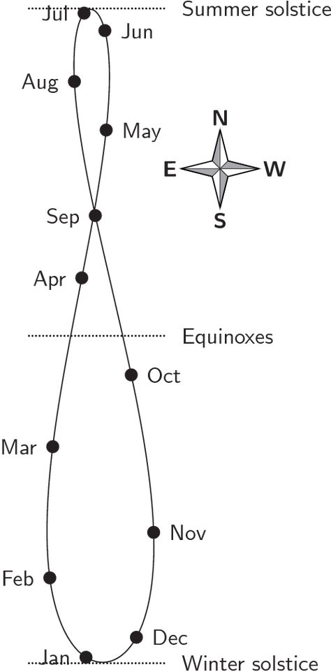 Equation Of Time - In-The-Sky.org Solar Time, Electron Transport Chain, Earths Rotation, Earth And Space Science, Closer To The Sun, Sundials, Ancient Technology, Earth Orbit, Simple Pictures