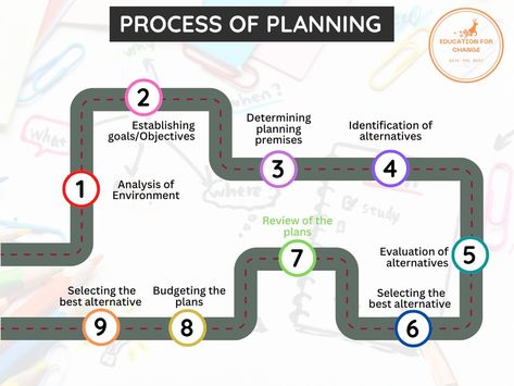 Planning is a systematic process that involves setting objectives, developing strategies, and outlining tasks and schedules to achieve a desired outcome. It begins with defining clear, measurable goals and understanding the resources and constraints involved. Effective planning requires analyzing current conditions and predicting future trends to make informed decisions. It involves identifying potential obstacles and devising contingency plans to address them. Planning also includes assignin... Measurable Goals, Contingency Plan, Goals And Objectives, Future Trends, Schedule Template, Basic Concepts, Strategic Planning, Planning Process, Time Management