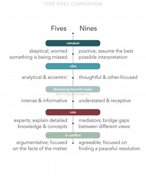 How do Fives compare to each of the other Enneagram types? Here are some cheat sheets that highlight a few of the key behavioral differences! . . . . . . . . . . #enneagram #enneagram5 #personality #mbti Enneagram Type 5, Personality Mbti, Enneagram Types, Cheat Sheets, Mbti, Highlights, Key