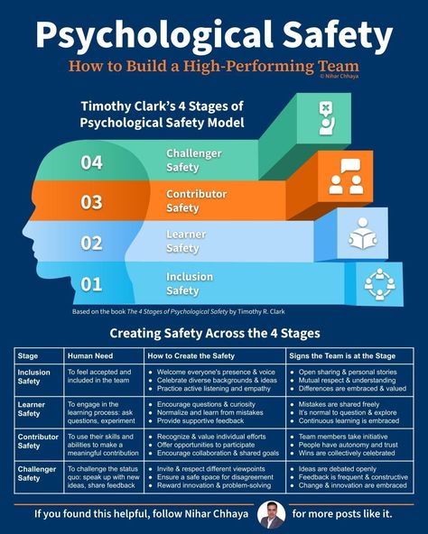 Infographic Insights on LinkedIn: Psychological Safety - How to Build a High-Performing Team  Credit to… Psychological Safety, Effective Leadership Skills, Volunteer Training, Work Train, Servant Leadership, Effective Leadership, Harvard Business Review, Leadership Tips, Difficult Conversations