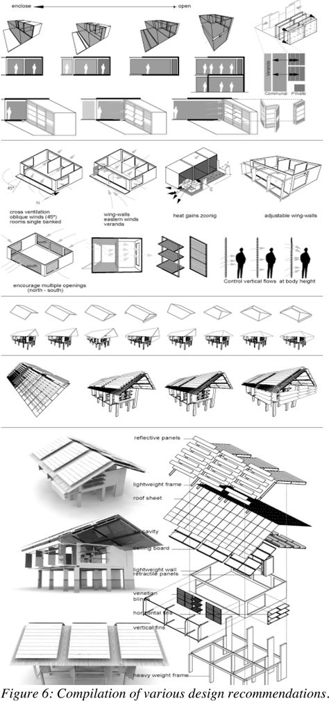 Figure 6 from Social Housing in Costa Rica's Warm Humid Climate Strategies & considerations for passive design | Semantic Scholar Passive Cooling, Design Strategies, Food Park, Passive Design, Thermal Comfort, Passive House, Social Housing, Hot And Humid, Design Strategy