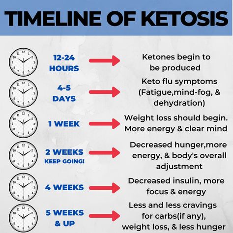 When carbs are kept low enough, you can expect to follow this schedule of amazing benefits. Find more reasons why, and how you can get into ketosis in my blog! ✨Link in bio ✨ #ketobenefits #keto #ketosis Keto Benefits, Get Into Ketosis Fast, Ketosis Fast, Keto Diet Benefits, Ketosis Diet, Blood Sugar Diet, Free Quiz, Carbohydrate Diet, Having Patience