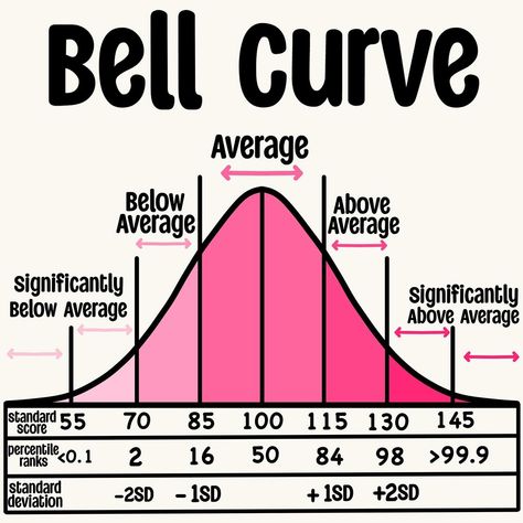 Swipe for practice slides ! Bell curves are used to compare one person's current abilities in a specific area, like reading , to the current abilities of a large group of students who are the same age and gender.🔔〽️ . . . . . . . . . . #sIp #speechpathology #sIpgradstudent #sIpgradschool #gradstudent #Speechtherapy #sIpgradlife #speechlanguagepathology #speechlife #slptobe #bilingualslp #cuethespeech #aestheticanatomy #slpaesthetic #lifeisspeechie #fixasha #slpfinds #slpmusthaves #speec... Speech Language Pathology Grad School, Bell Curve, Grad Student, Speech Pathology, Speech Language Pathology, Grad School, Speech And Language, Speech Therapy, Anatomy