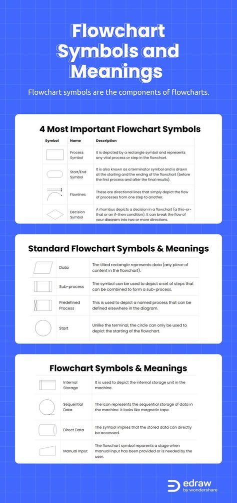 Flowchart symbols are the components of flowcharts. Just like icons in other diagrams, some flowchart symbols are just more important than others. Click through, and find more flowchart templates and design ideas! #FlowchartSymbols #FlowchartMeanings #Flowchart Flow Chart Template, Like Icon, Kawaii School Supplies, Symbols And Meanings, Flow Chart, The Meaning, Being Used, School Supplies, Meant To Be